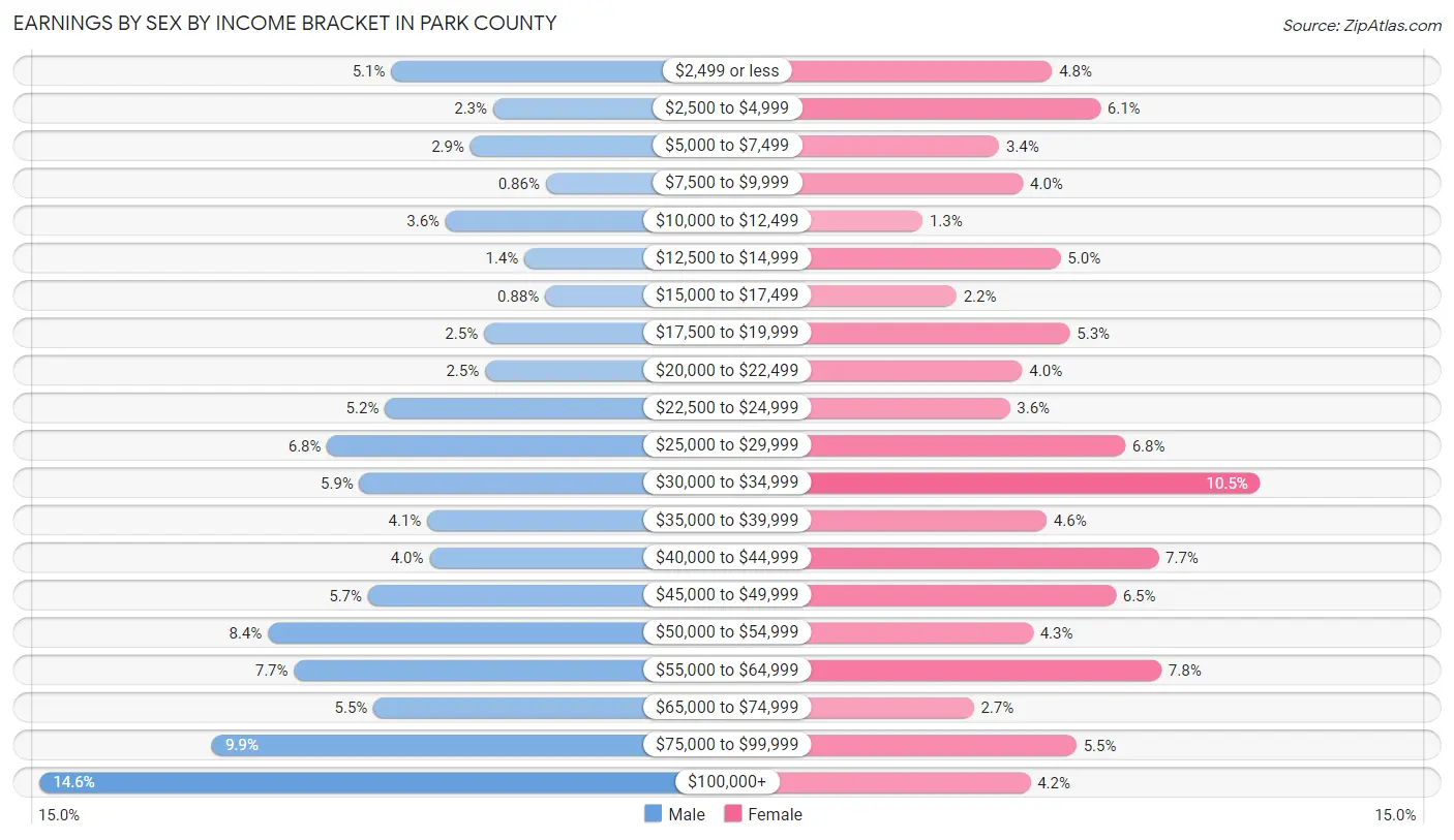 Earnings by Sex by Income Bracket in Park County