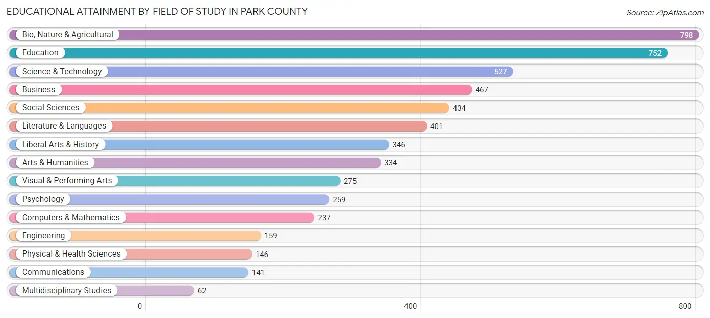 Educational Attainment by Field of Study in Park County