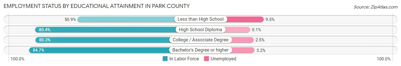Employment Status by Educational Attainment in Park County