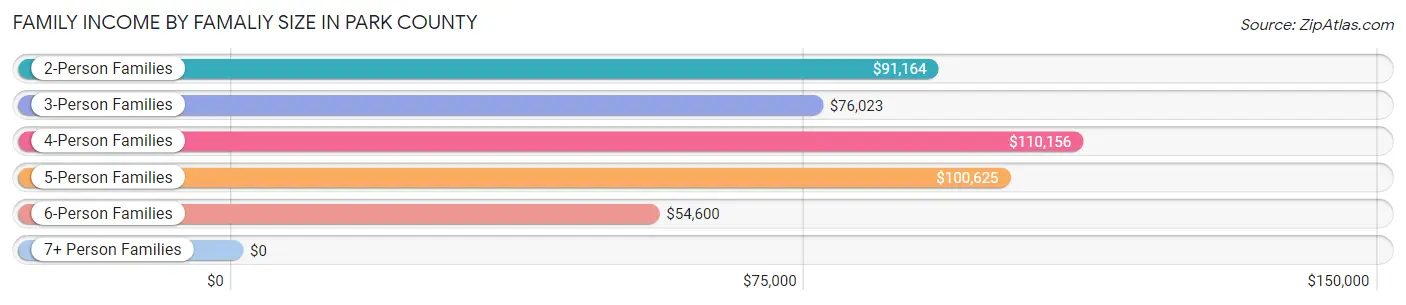 Family Income by Famaliy Size in Park County