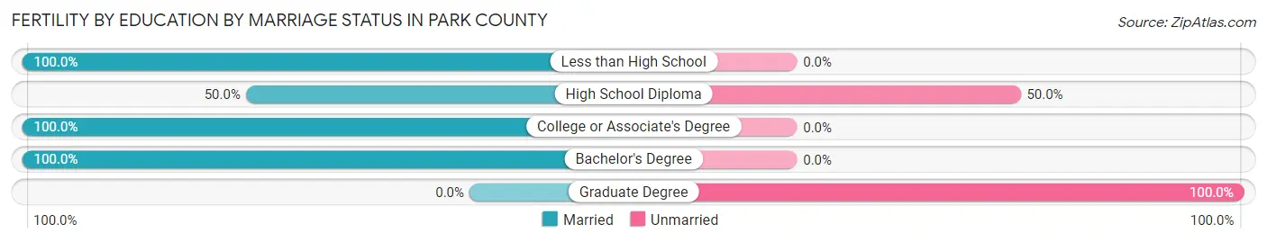 Female Fertility by Education by Marriage Status in Park County
