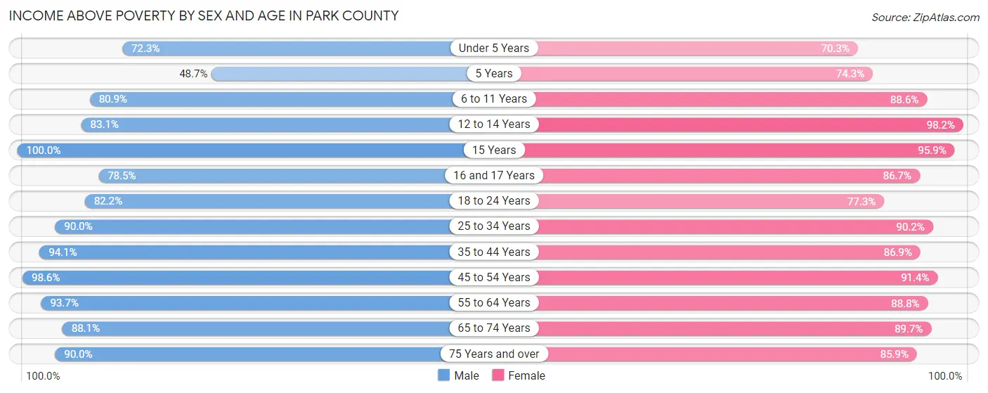 Income Above Poverty by Sex and Age in Park County