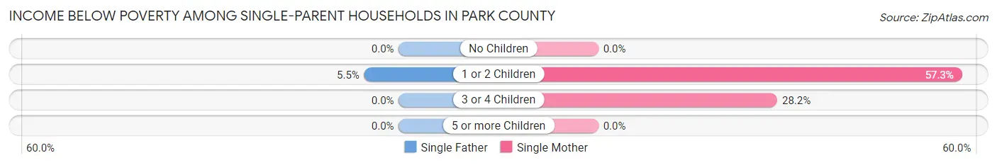 Income Below Poverty Among Single-Parent Households in Park County