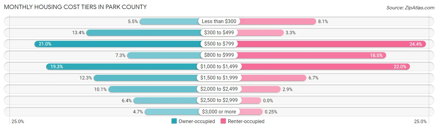 Monthly Housing Cost Tiers in Park County