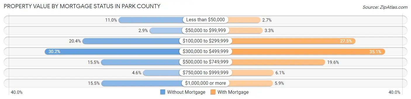 Property Value by Mortgage Status in Park County