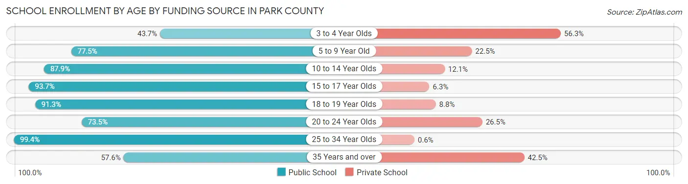 School Enrollment by Age by Funding Source in Park County