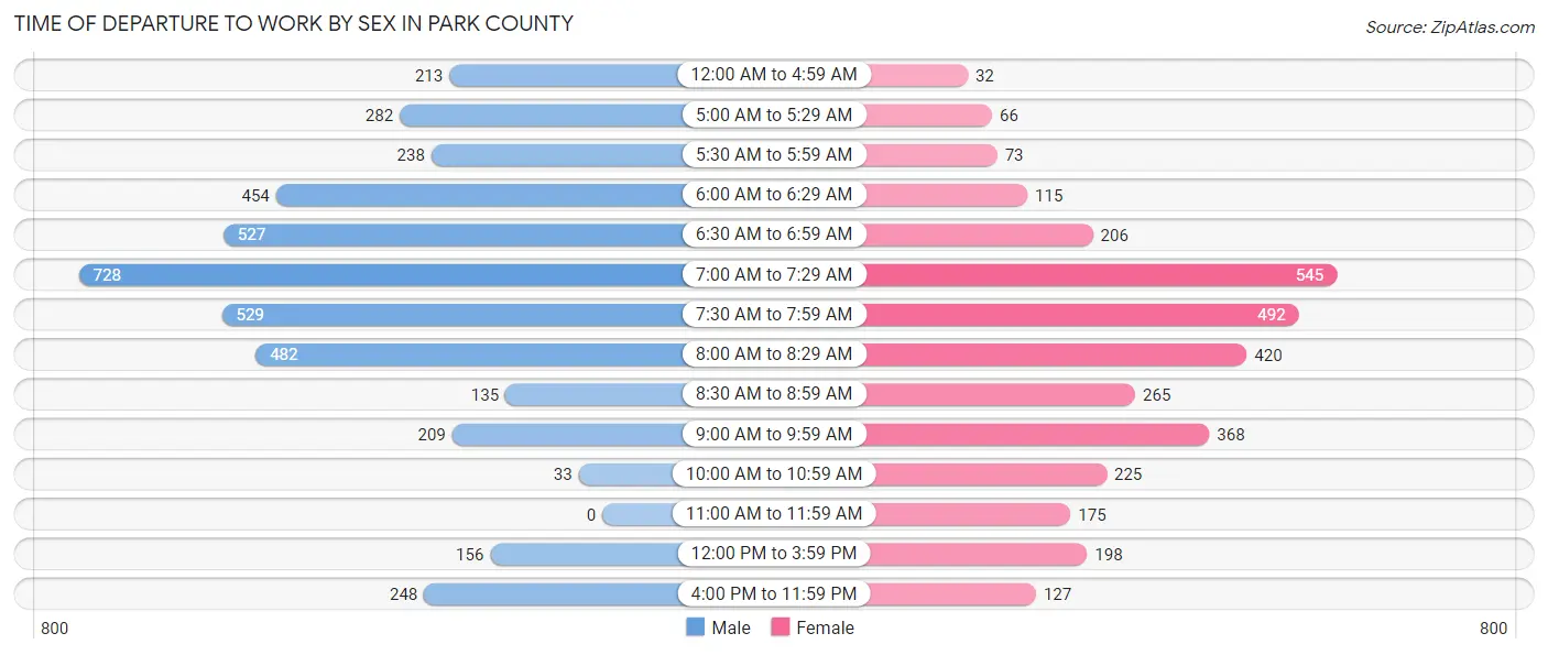 Time of Departure to Work by Sex in Park County