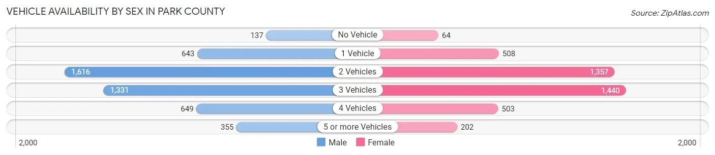 Vehicle Availability by Sex in Park County
