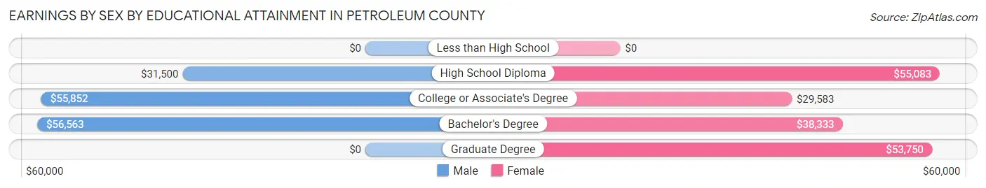 Earnings by Sex by Educational Attainment in Petroleum County