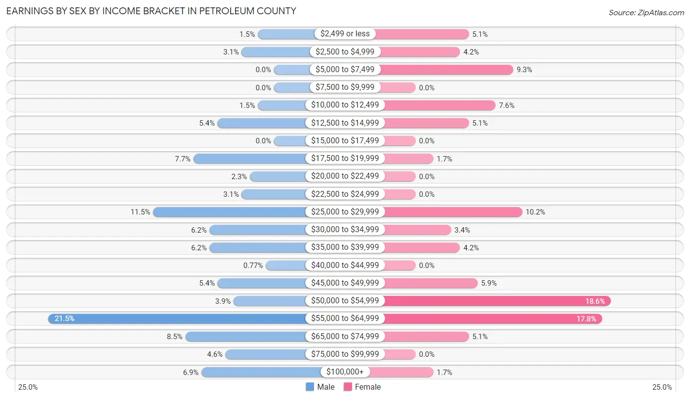 Earnings by Sex by Income Bracket in Petroleum County