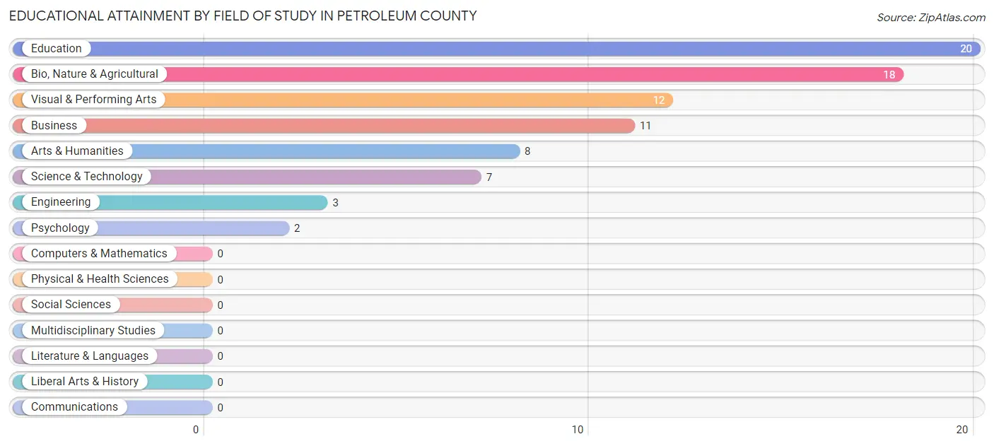 Educational Attainment by Field of Study in Petroleum County