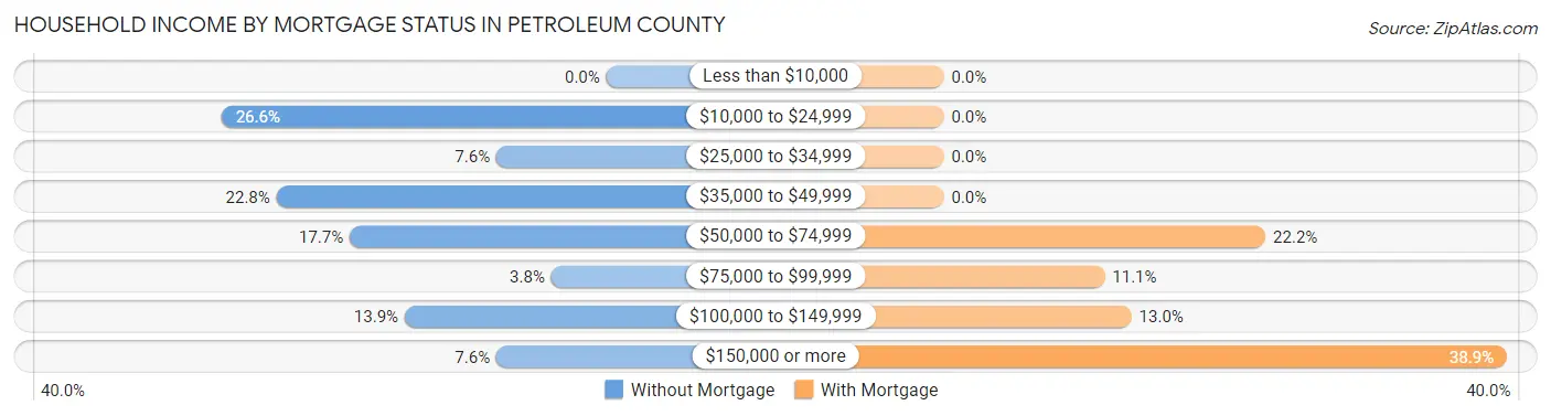 Household Income by Mortgage Status in Petroleum County