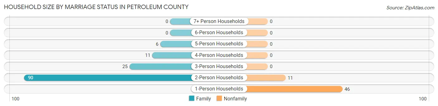 Household Size by Marriage Status in Petroleum County