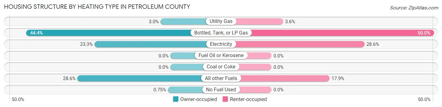 Housing Structure by Heating Type in Petroleum County