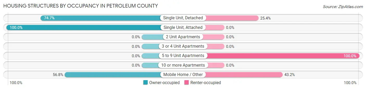 Housing Structures by Occupancy in Petroleum County
