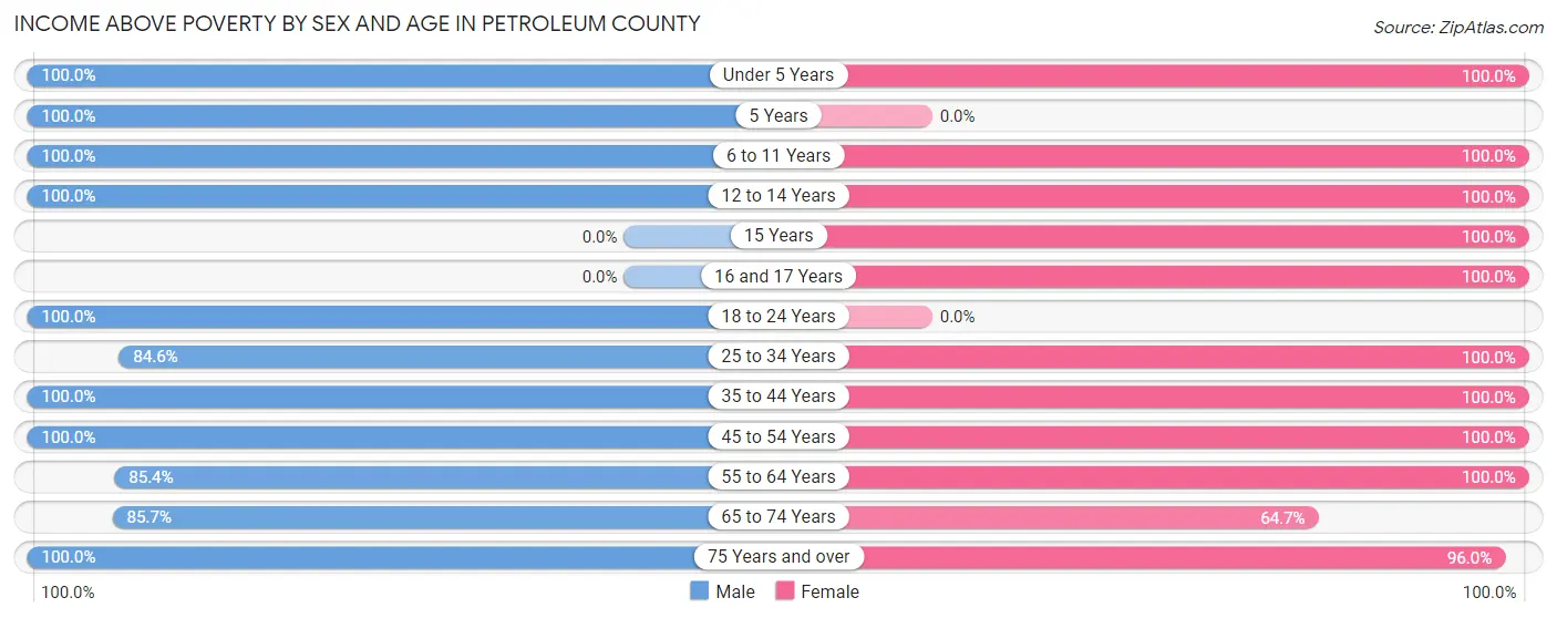 Income Above Poverty by Sex and Age in Petroleum County