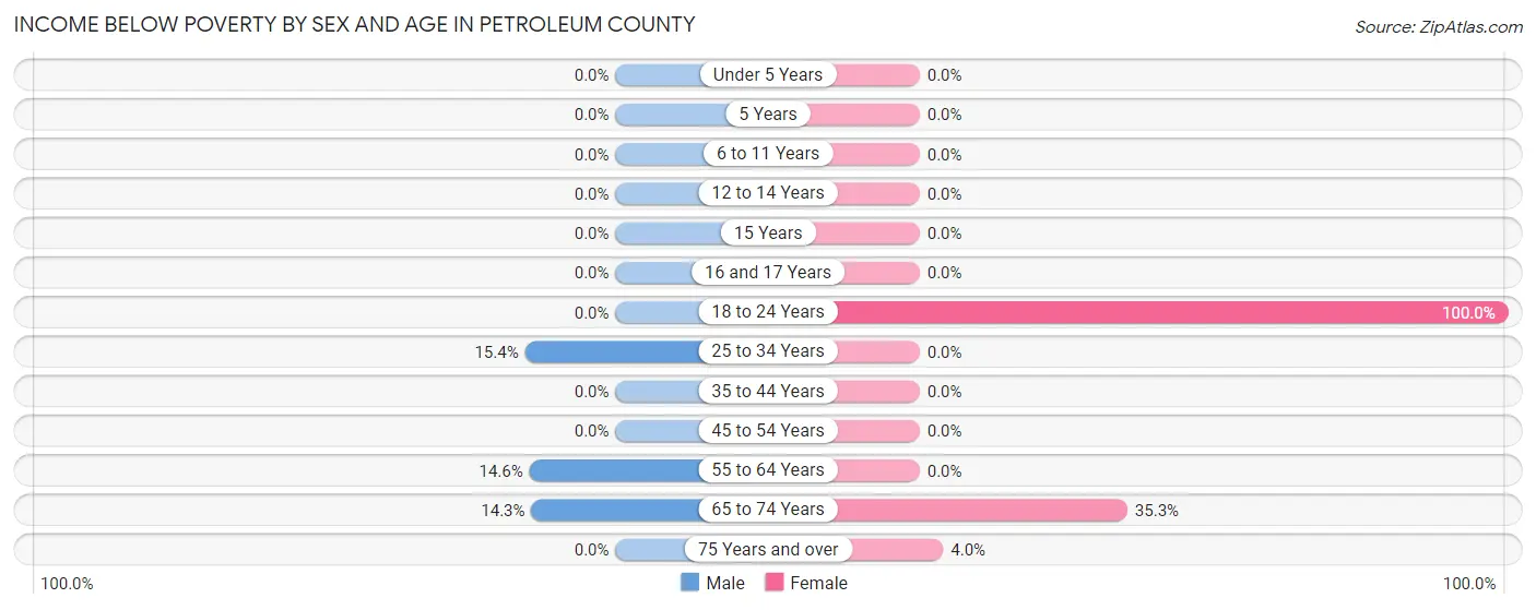 Income Below Poverty by Sex and Age in Petroleum County