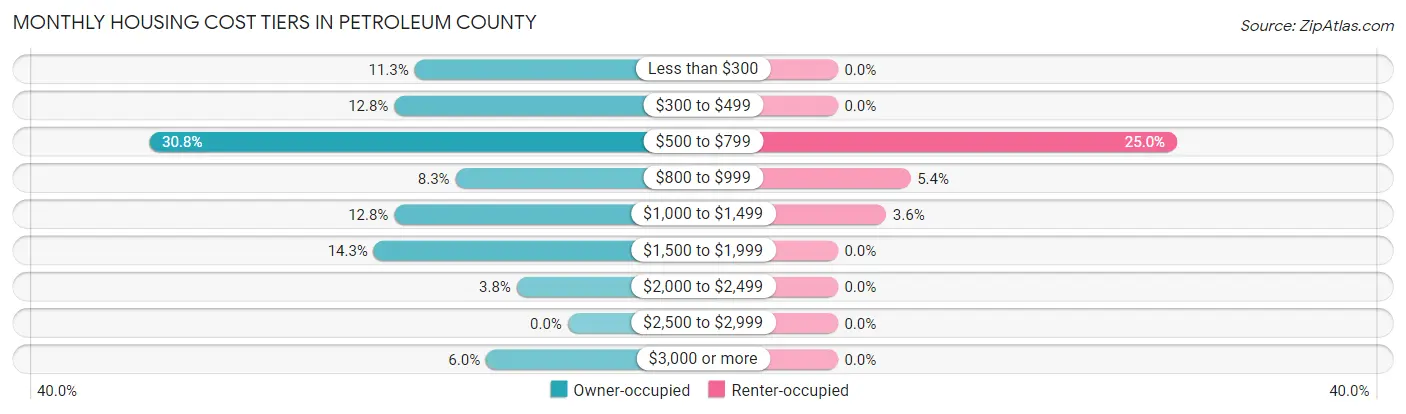 Monthly Housing Cost Tiers in Petroleum County