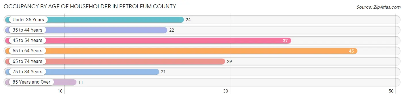 Occupancy by Age of Householder in Petroleum County