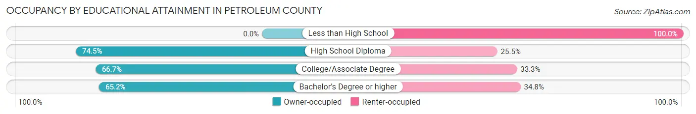 Occupancy by Educational Attainment in Petroleum County