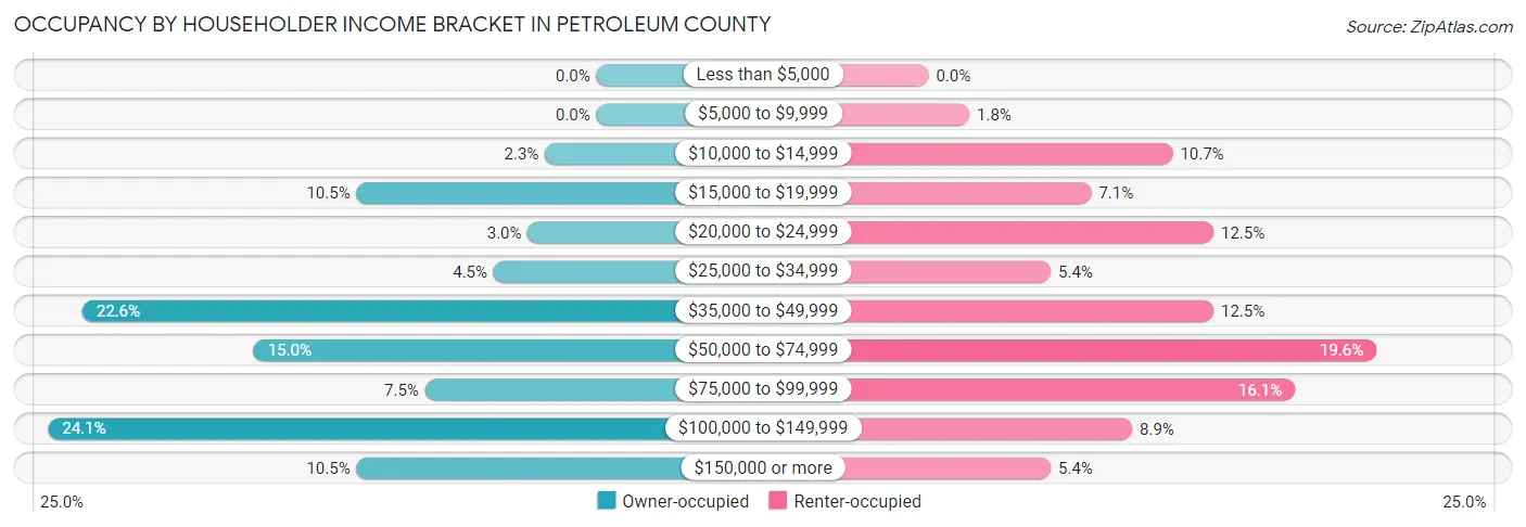 Occupancy by Householder Income Bracket in Petroleum County