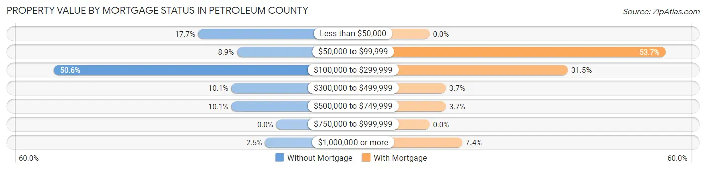 Property Value by Mortgage Status in Petroleum County