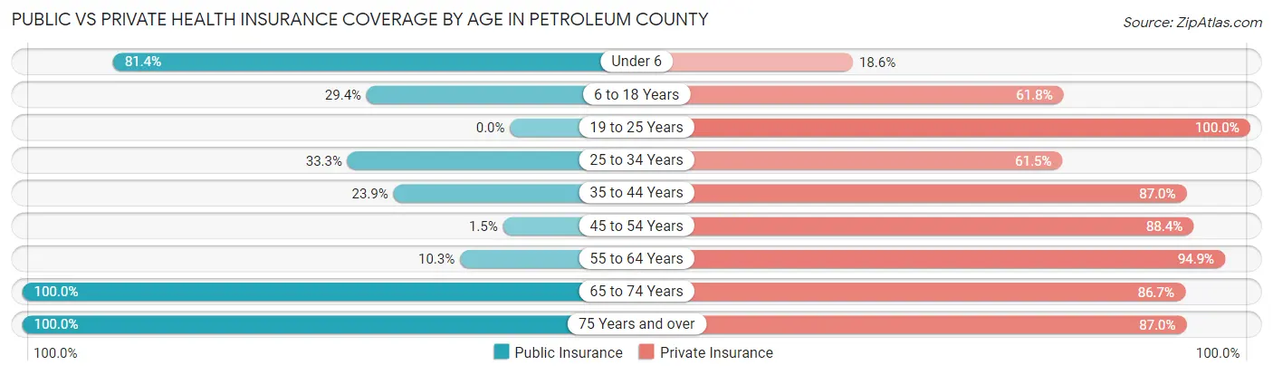 Public vs Private Health Insurance Coverage by Age in Petroleum County