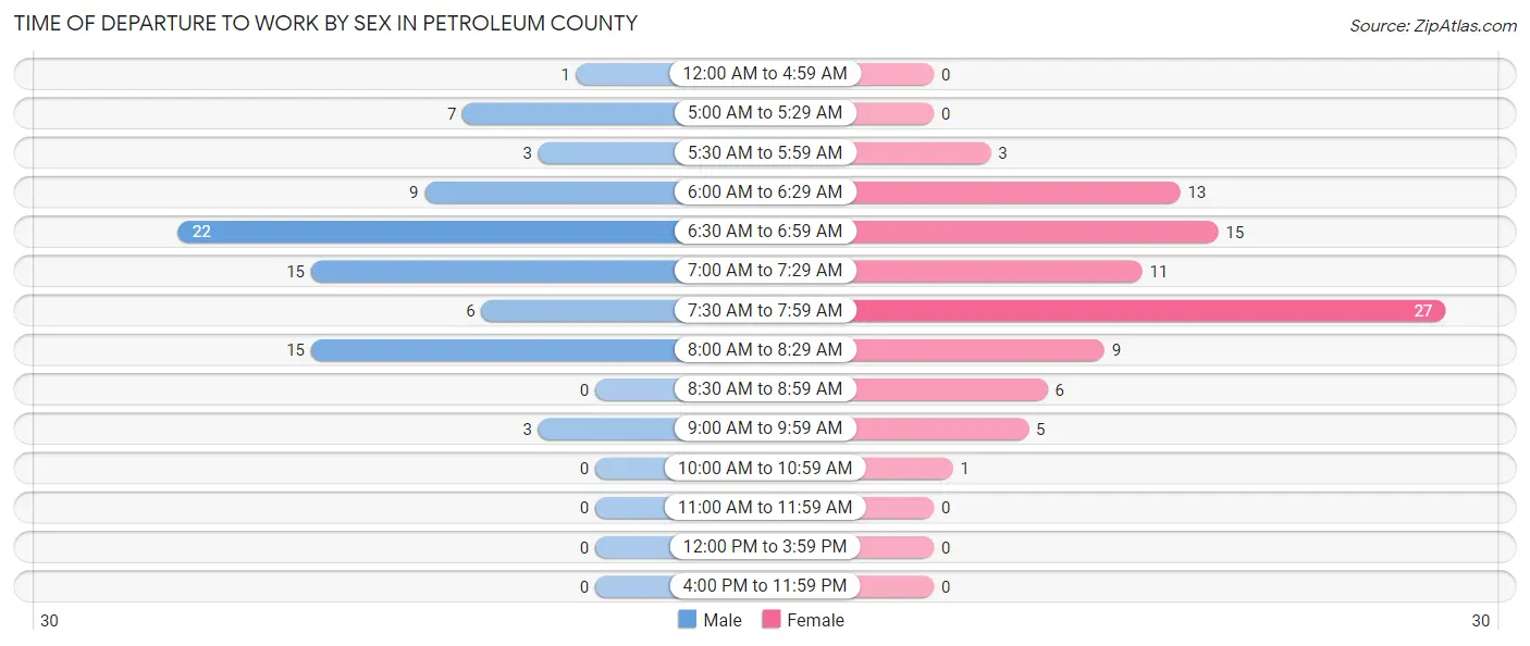 Time of Departure to Work by Sex in Petroleum County