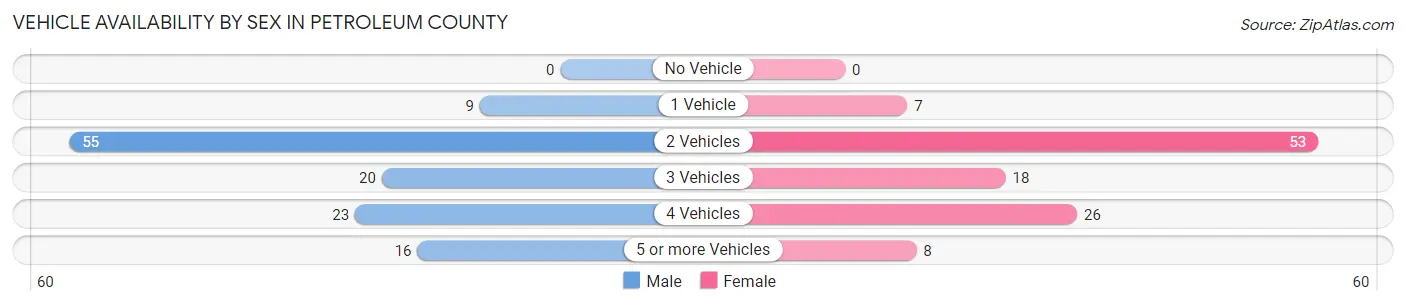 Vehicle Availability by Sex in Petroleum County