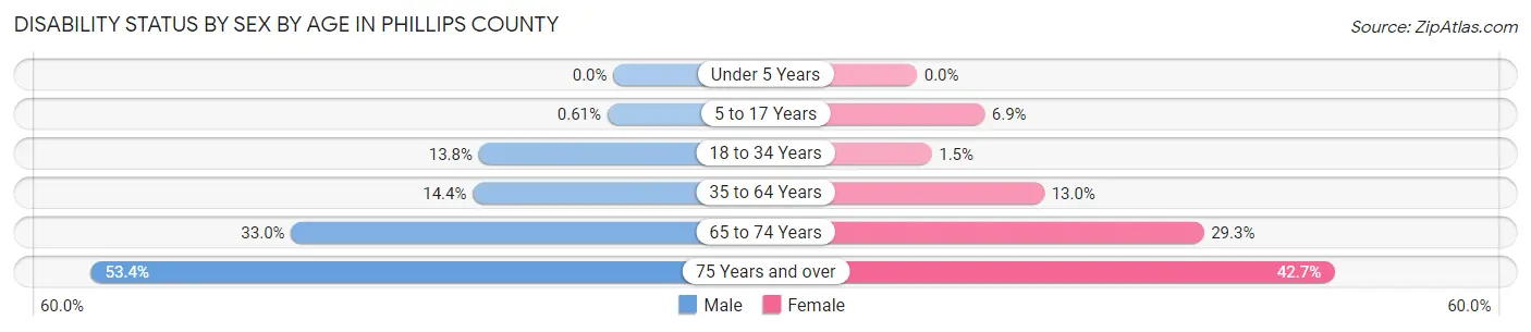 Disability Status by Sex by Age in Phillips County