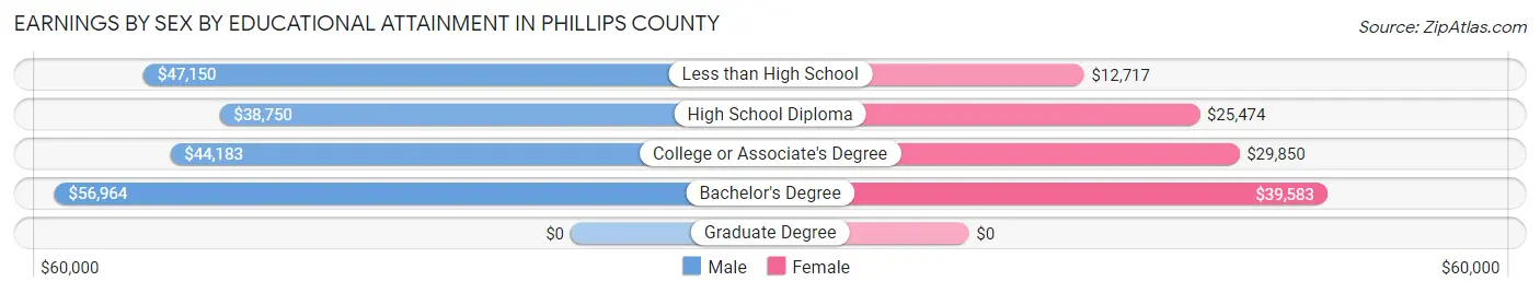 Earnings by Sex by Educational Attainment in Phillips County
