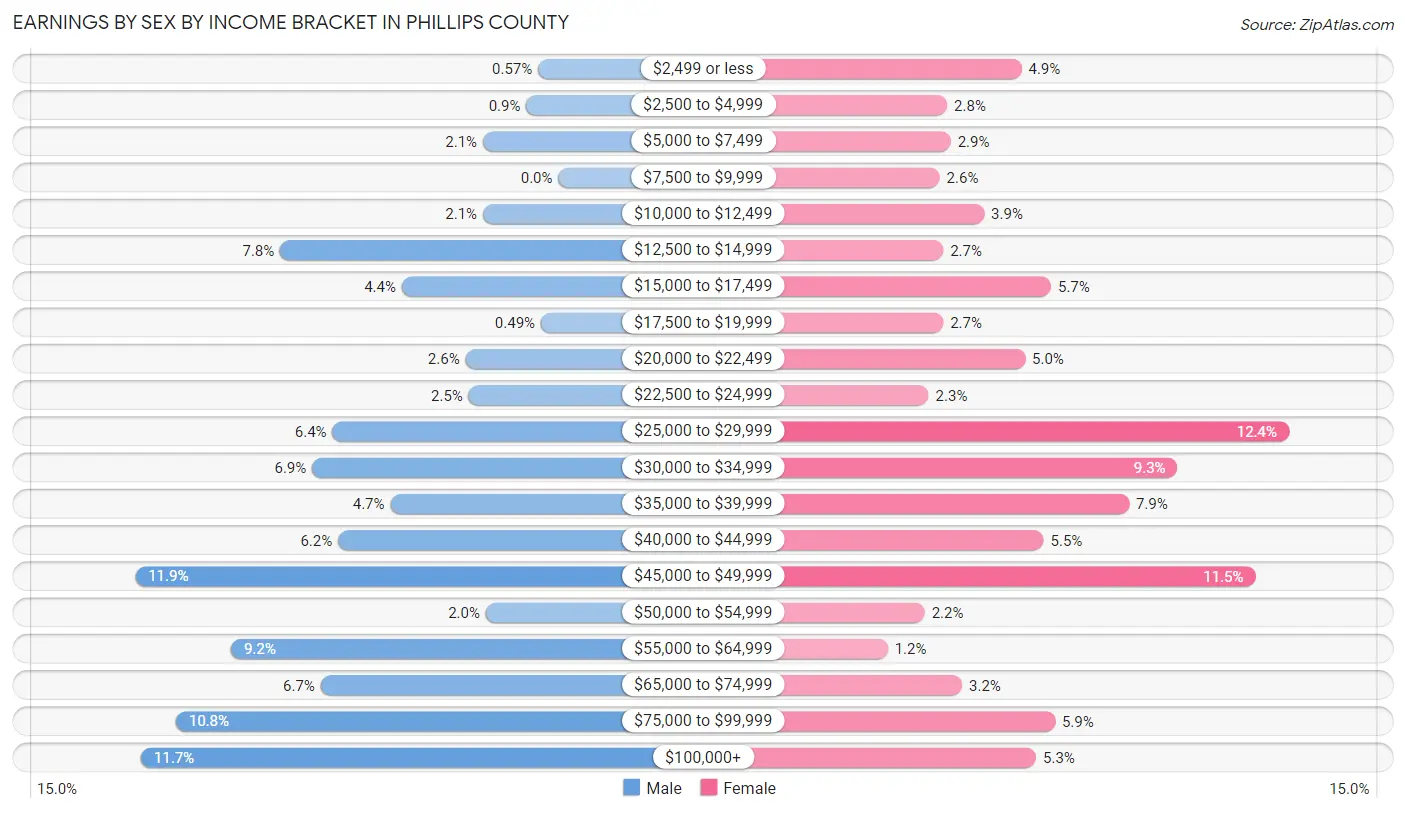 Earnings by Sex by Income Bracket in Phillips County