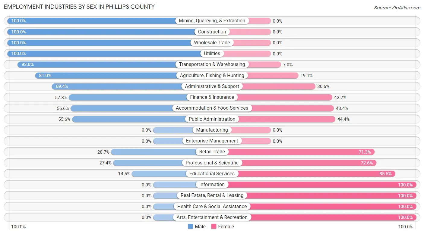 Employment Industries by Sex in Phillips County
