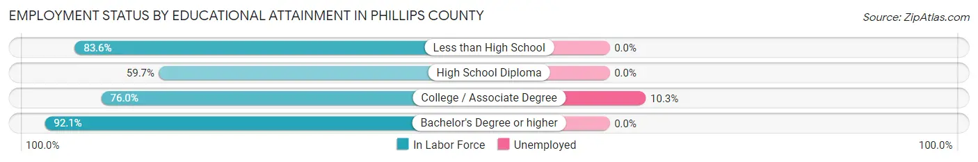 Employment Status by Educational Attainment in Phillips County