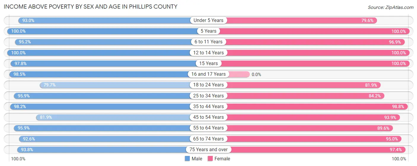 Income Above Poverty by Sex and Age in Phillips County