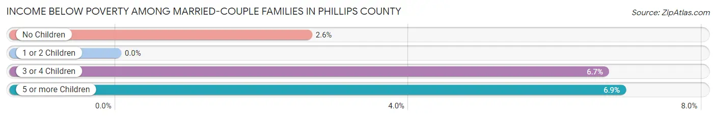 Income Below Poverty Among Married-Couple Families in Phillips County