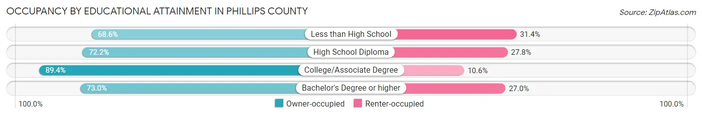 Occupancy by Educational Attainment in Phillips County