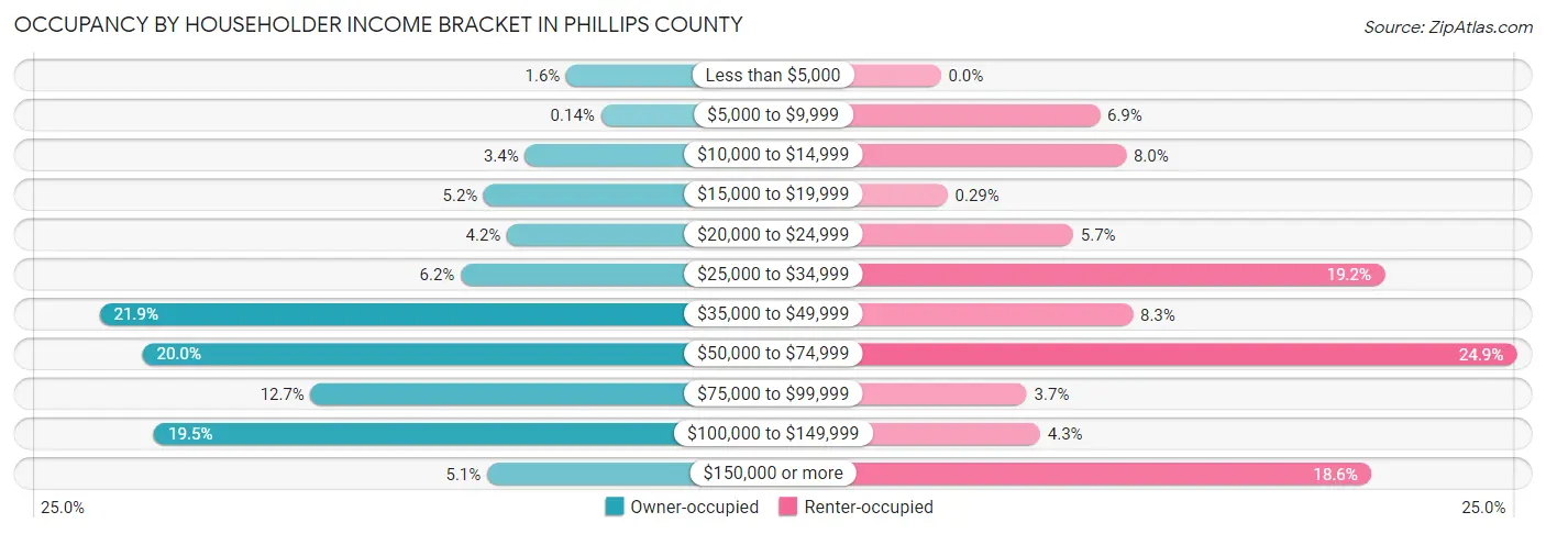 Occupancy by Householder Income Bracket in Phillips County