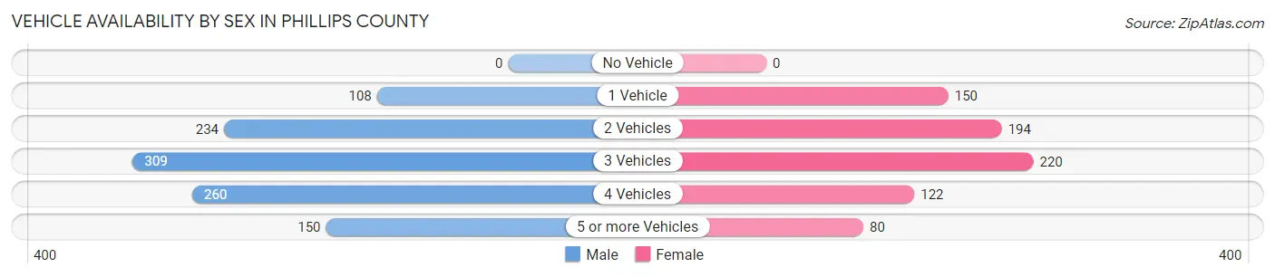 Vehicle Availability by Sex in Phillips County