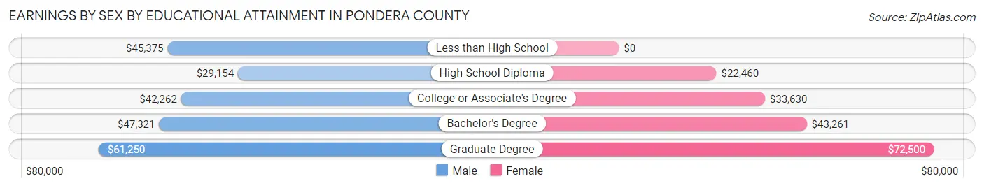 Earnings by Sex by Educational Attainment in Pondera County