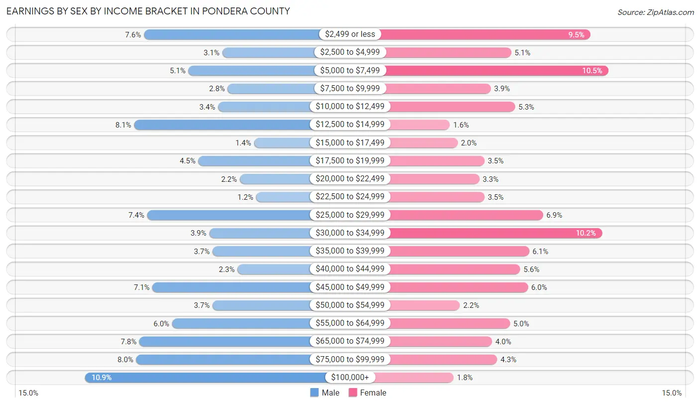 Earnings by Sex by Income Bracket in Pondera County