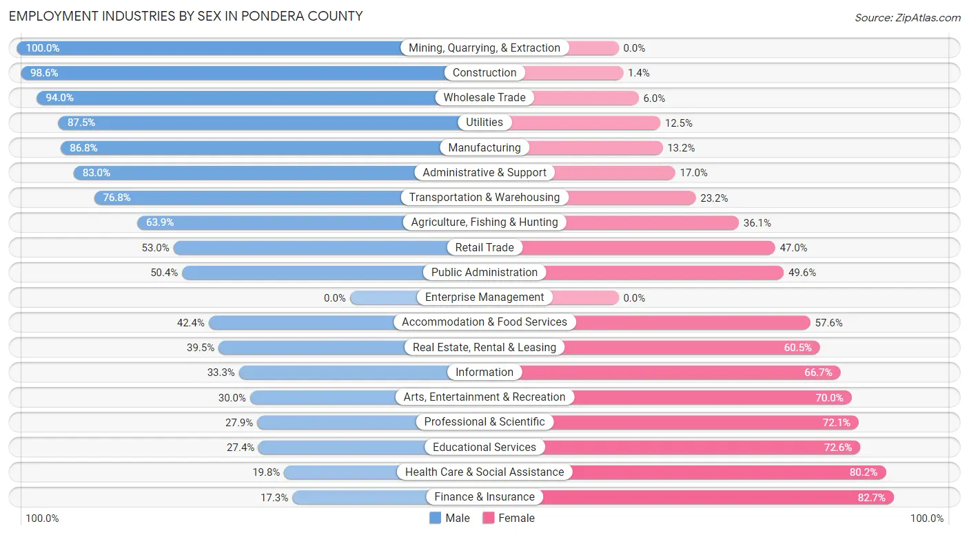 Employment Industries by Sex in Pondera County