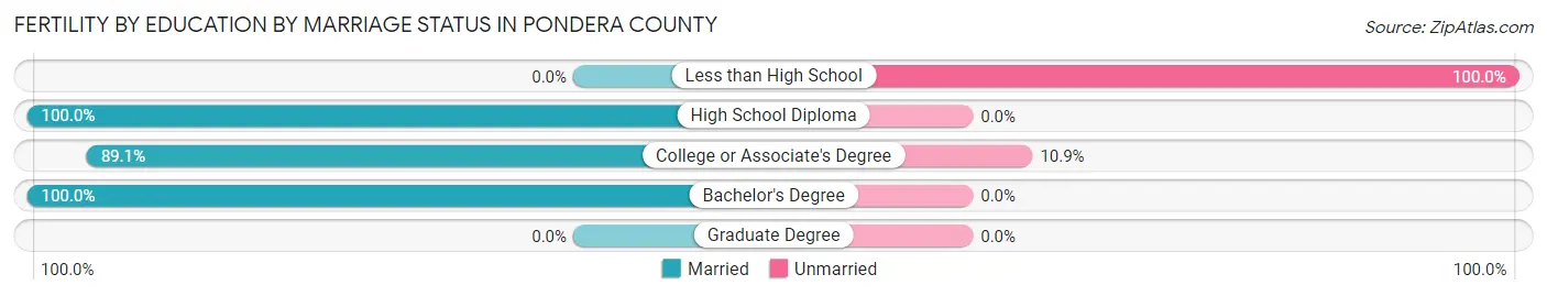 Female Fertility by Education by Marriage Status in Pondera County