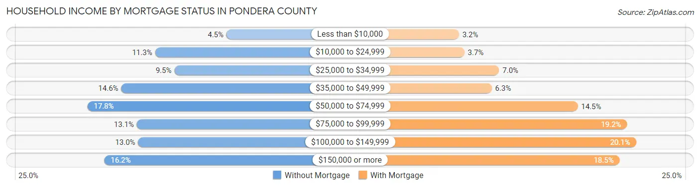 Household Income by Mortgage Status in Pondera County