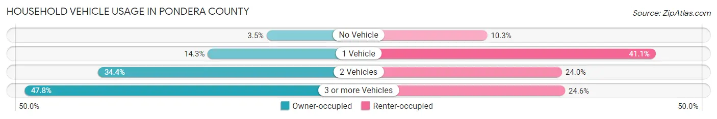 Household Vehicle Usage in Pondera County