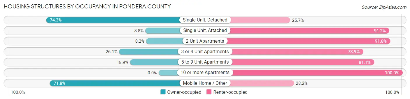 Housing Structures by Occupancy in Pondera County