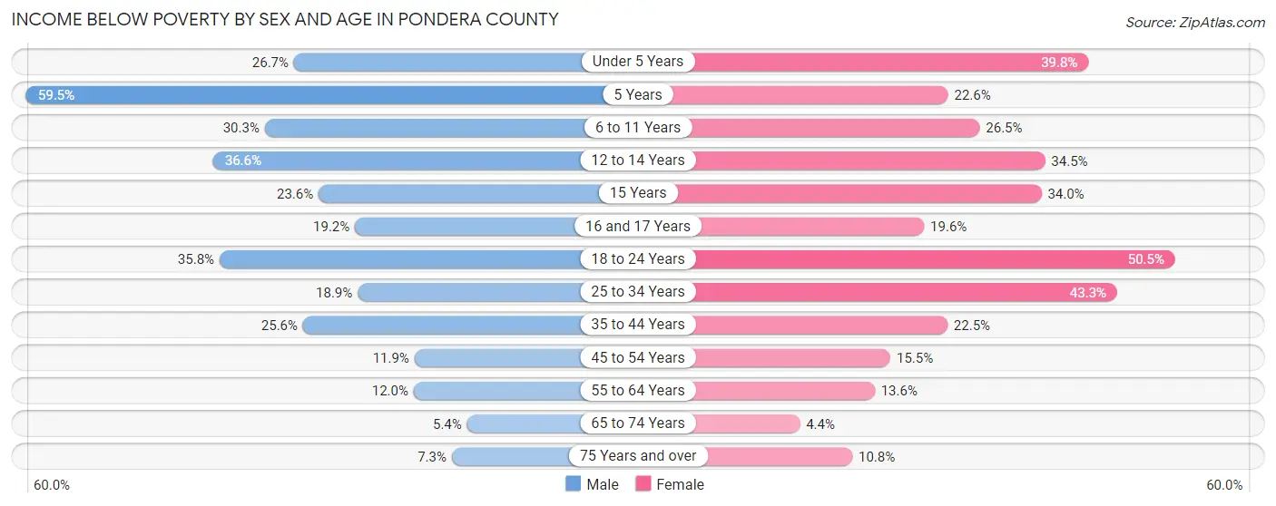 Income Below Poverty by Sex and Age in Pondera County
