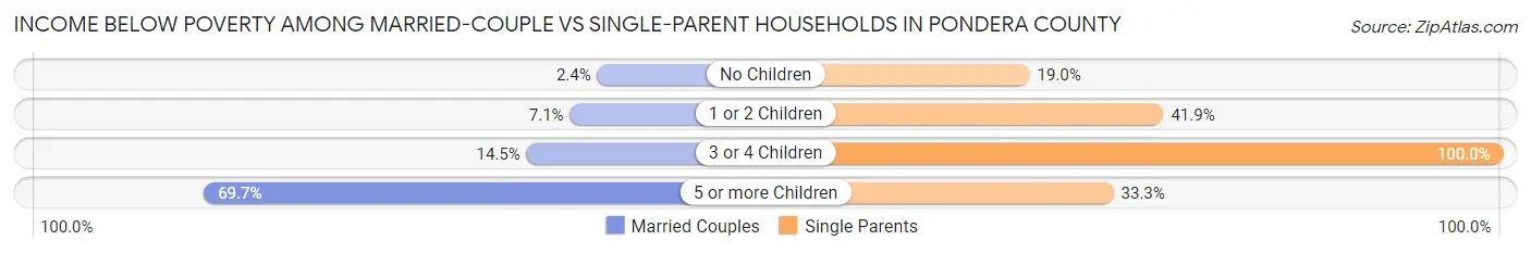 Income Below Poverty Among Married-Couple vs Single-Parent Households in Pondera County