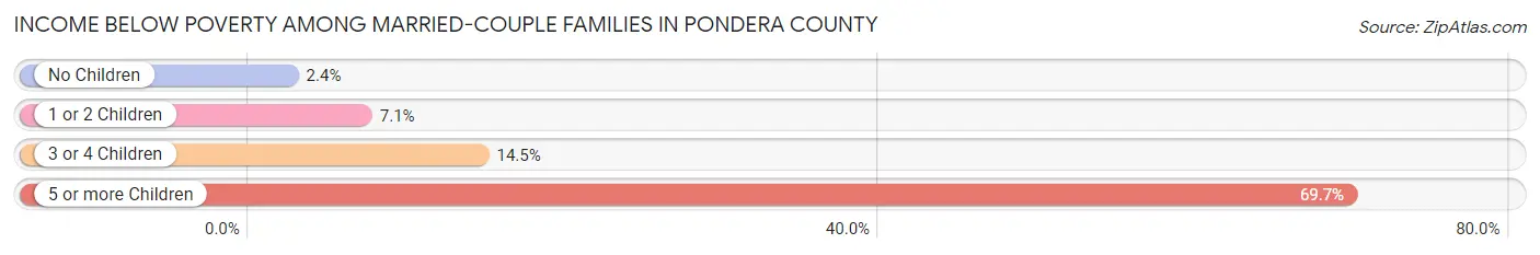 Income Below Poverty Among Married-Couple Families in Pondera County