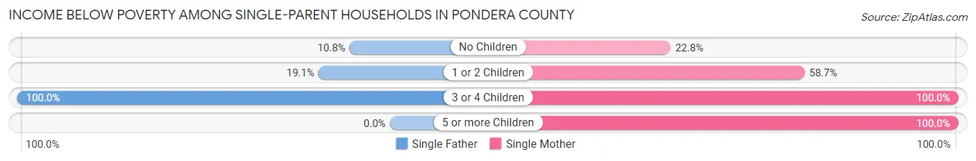 Income Below Poverty Among Single-Parent Households in Pondera County